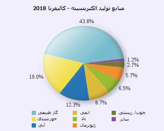 تولید برق