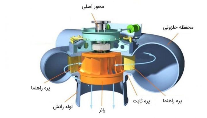 توربین آبی فرانسیس