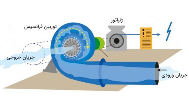 توربین آبی فرانسیس