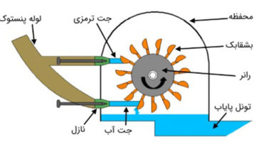 توربین آبی پلتن